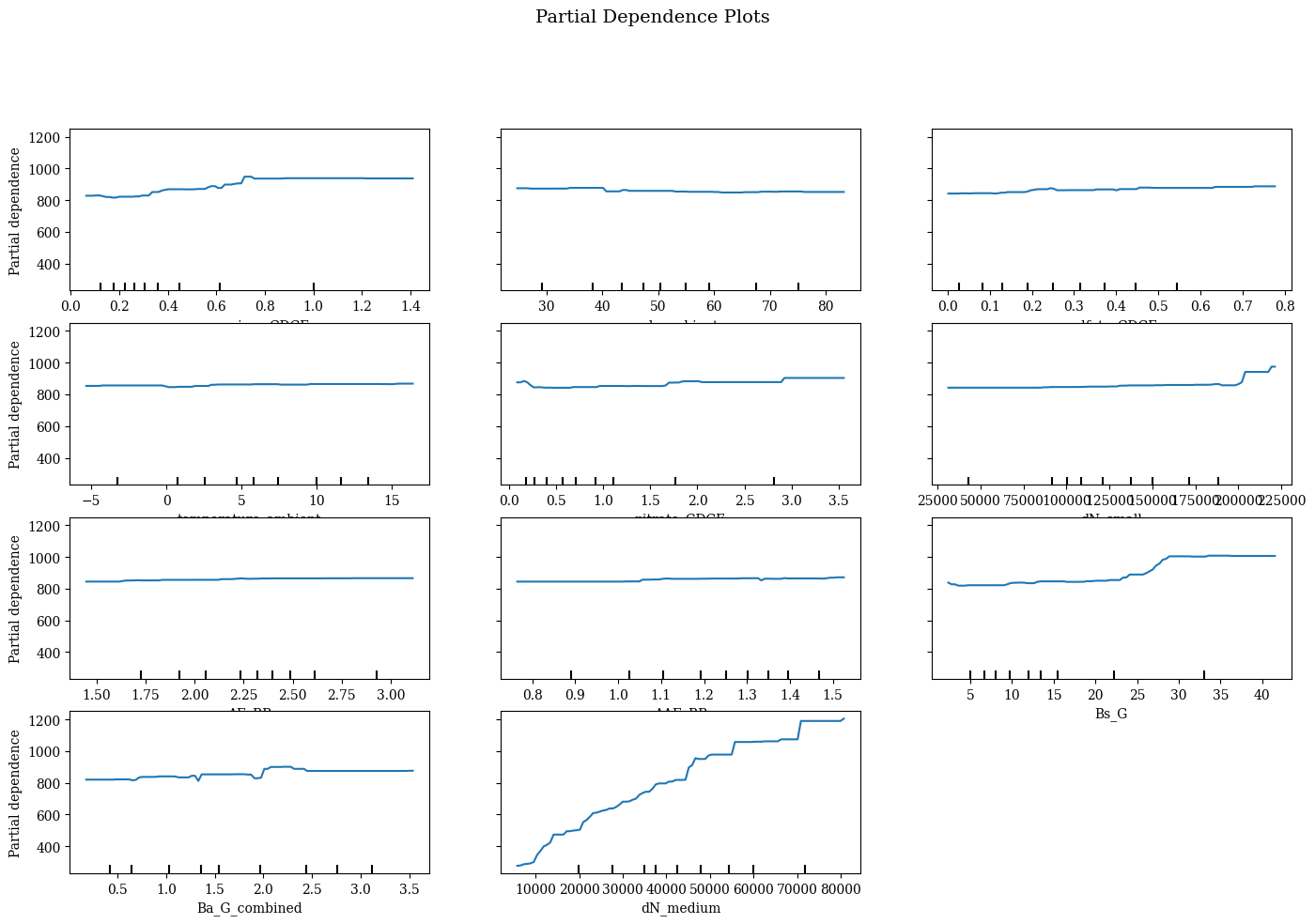 <Figure size 1400x1000 with 12 Axes>
